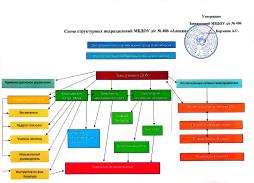 Органы управления и структурные подразделения (схема)